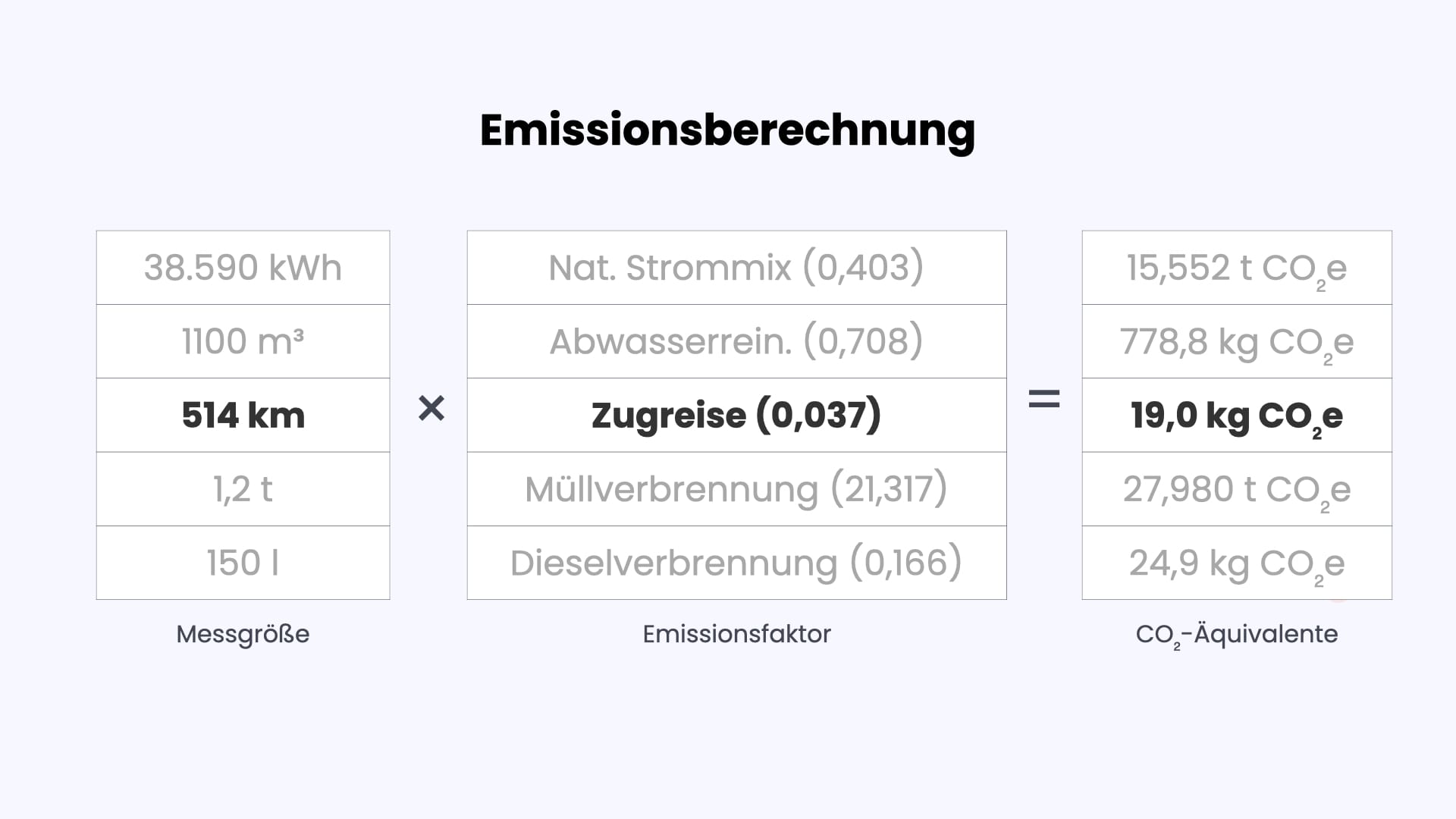 Die Grafik zeigt ein Rechenbeispiel zur Emissionsberechnung der Besucheranreise: die Messgröße in km wird multipliziert mit dem Emissionsfaktor des genutzten Verkehrsmittels.