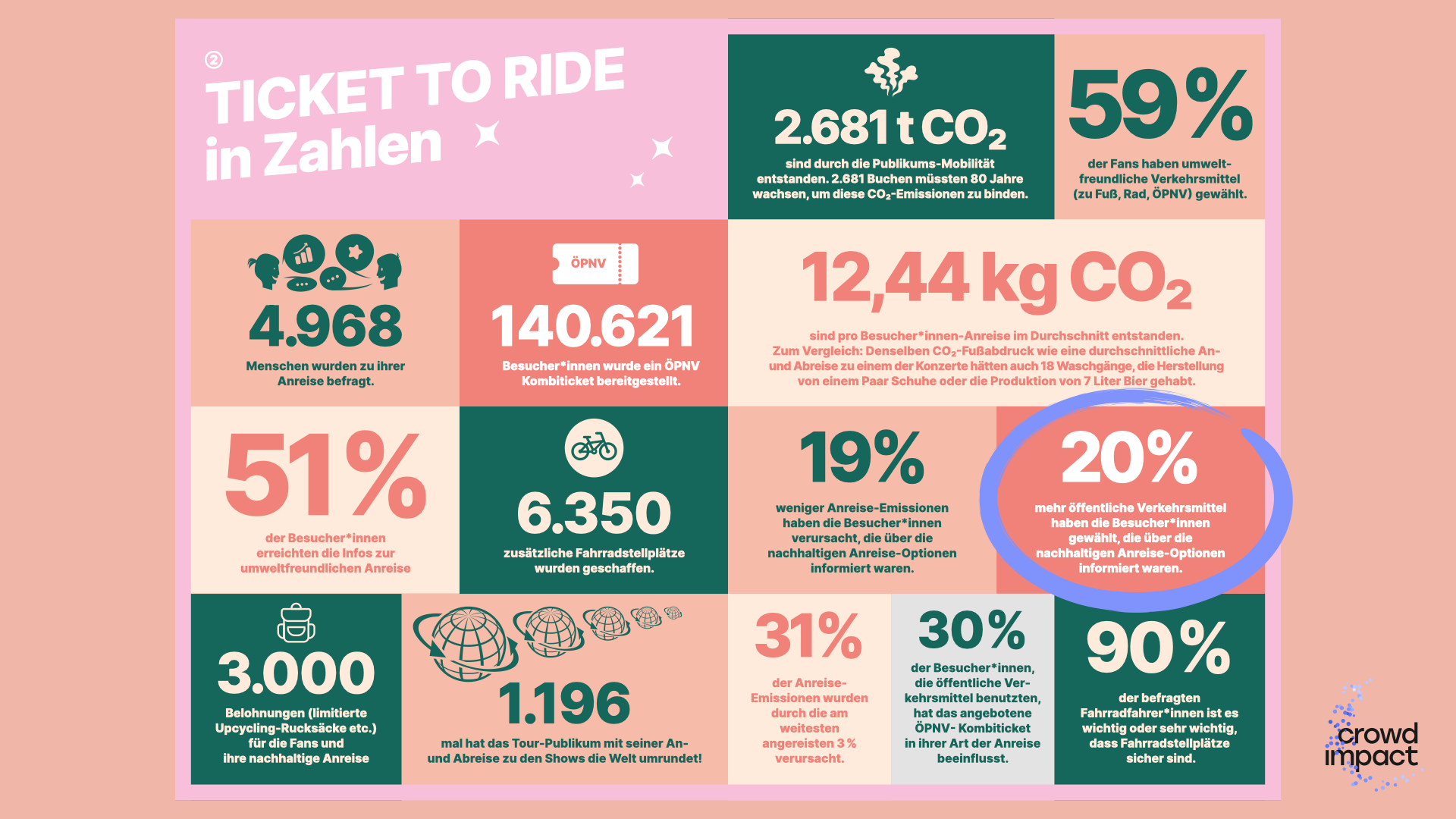 Kennzahlen der Ticket To Ride Studie zeigen, dass Publikumsmobilität beeinflussbar ist.