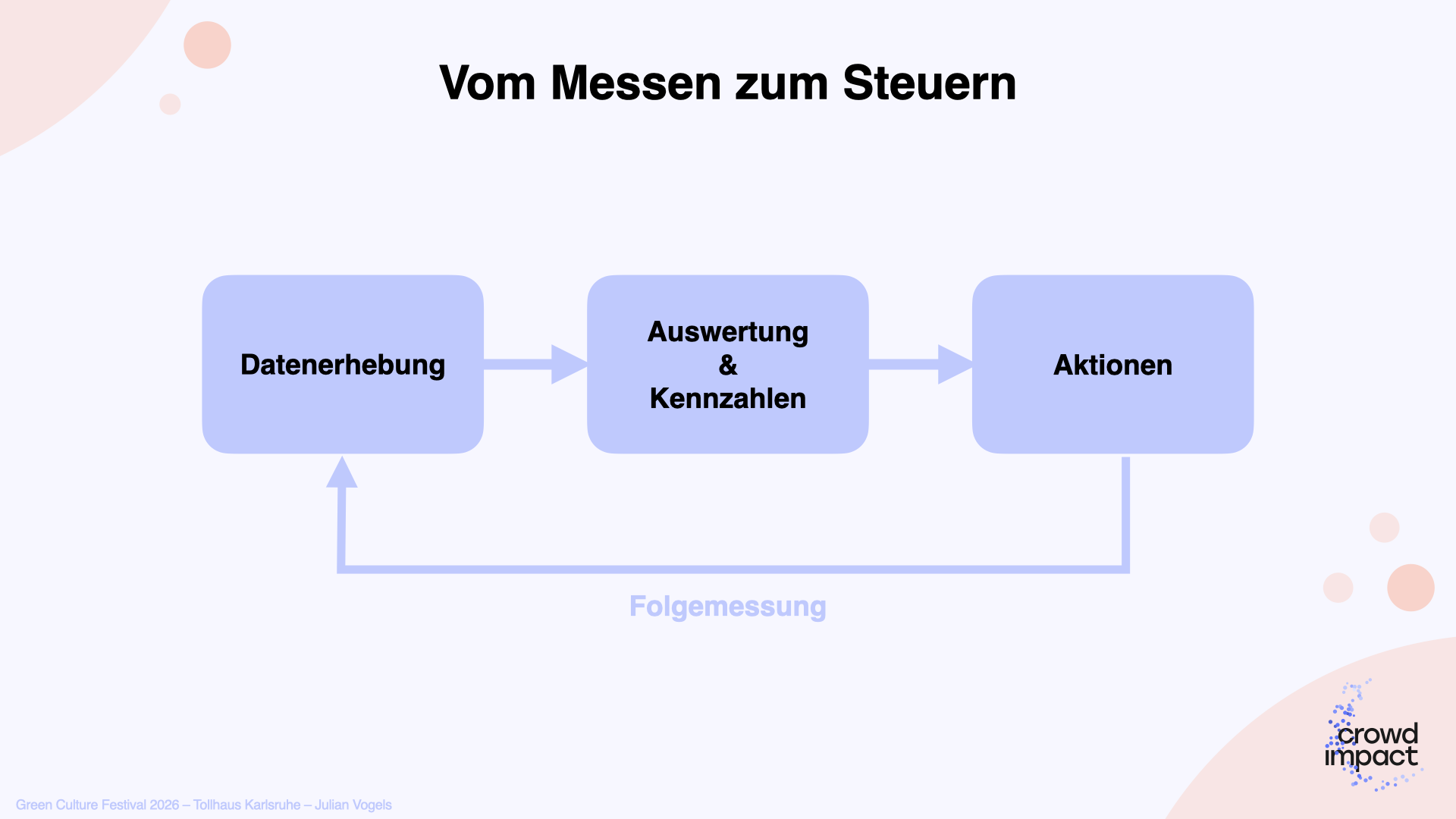 Die perfekte Strategie zur Senkung der Anreiseemissionen ist Messen, Auswerten, Maßnahmen und dann Folgemessung.